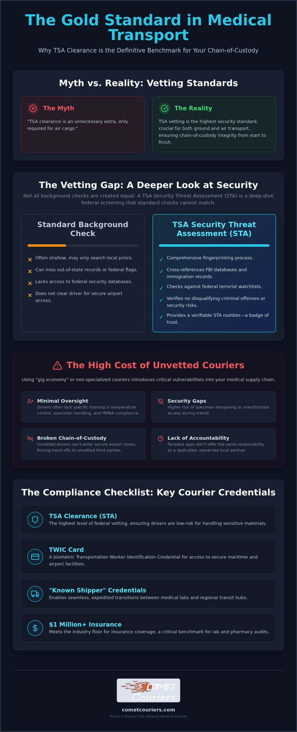 TSA Cleared Medical Courier: Myth vs. Reality in Healthcare Logistics